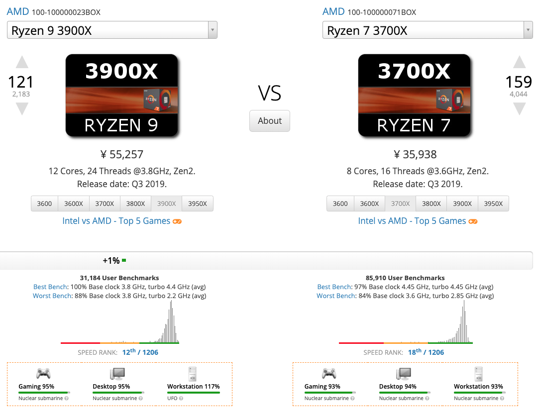 Ryzen9 3900/メモリ32G/SSD 500GB/Win10 pro